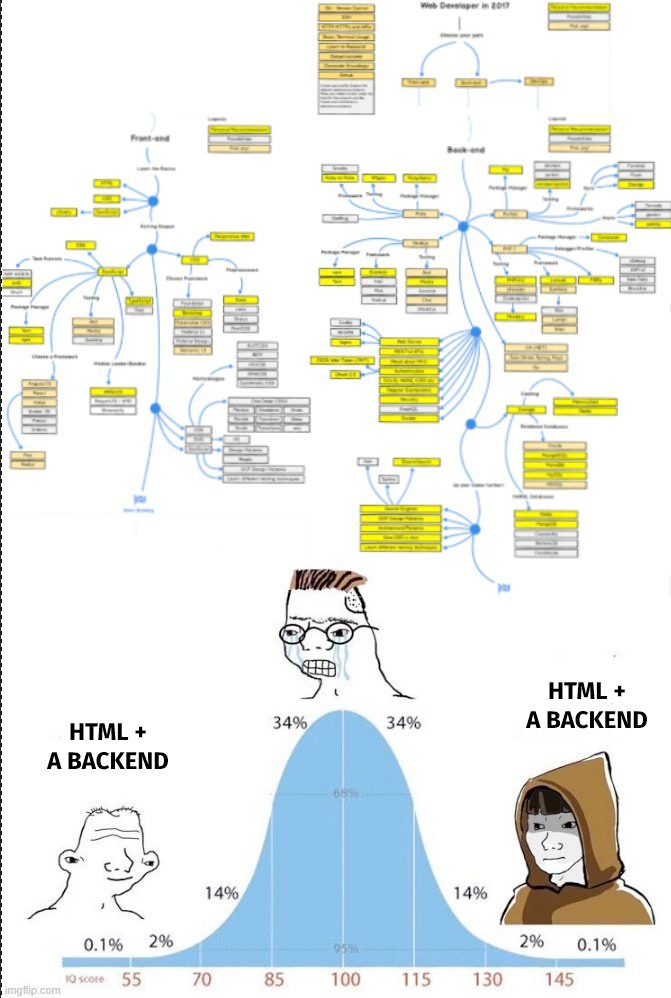 Bell curve meme. Lower percentile: HTML + a backend.
    Median: ONE BILLION COMPONENTS highest percentile: HTML + a backend